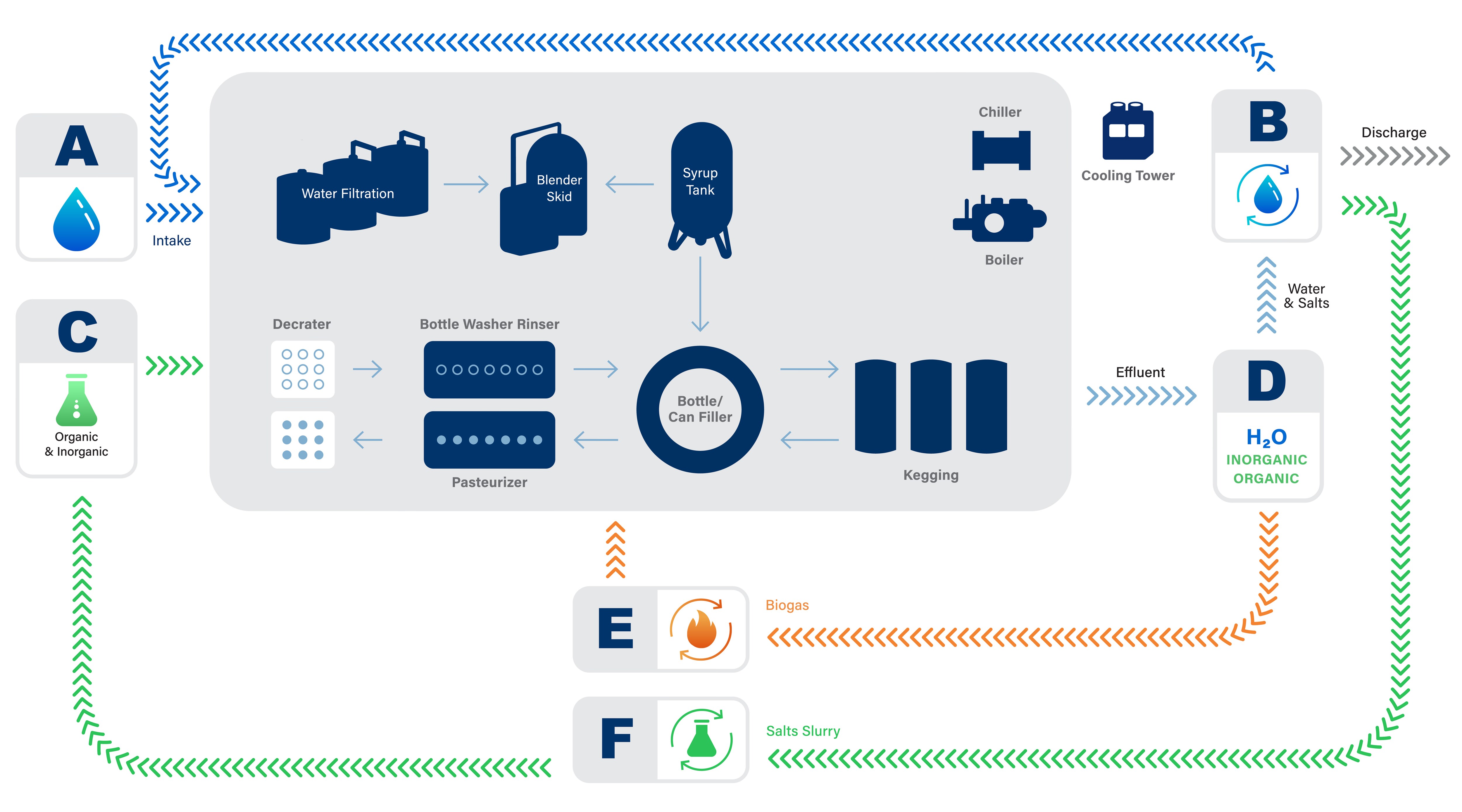 Water Circularity Schematic for Beverage Processing